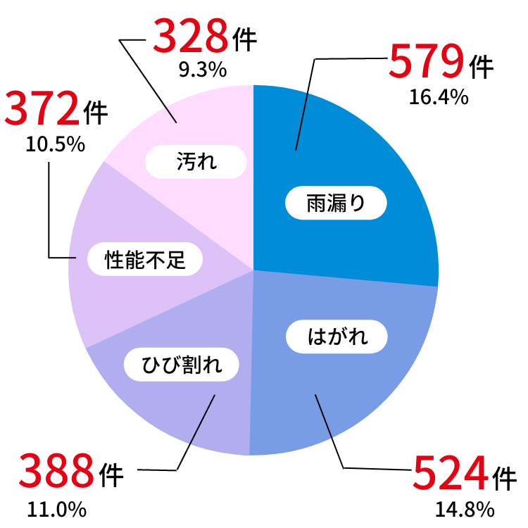 国土交通省認定の相談センターに寄せられたリフォーム施工後の不具合相談数